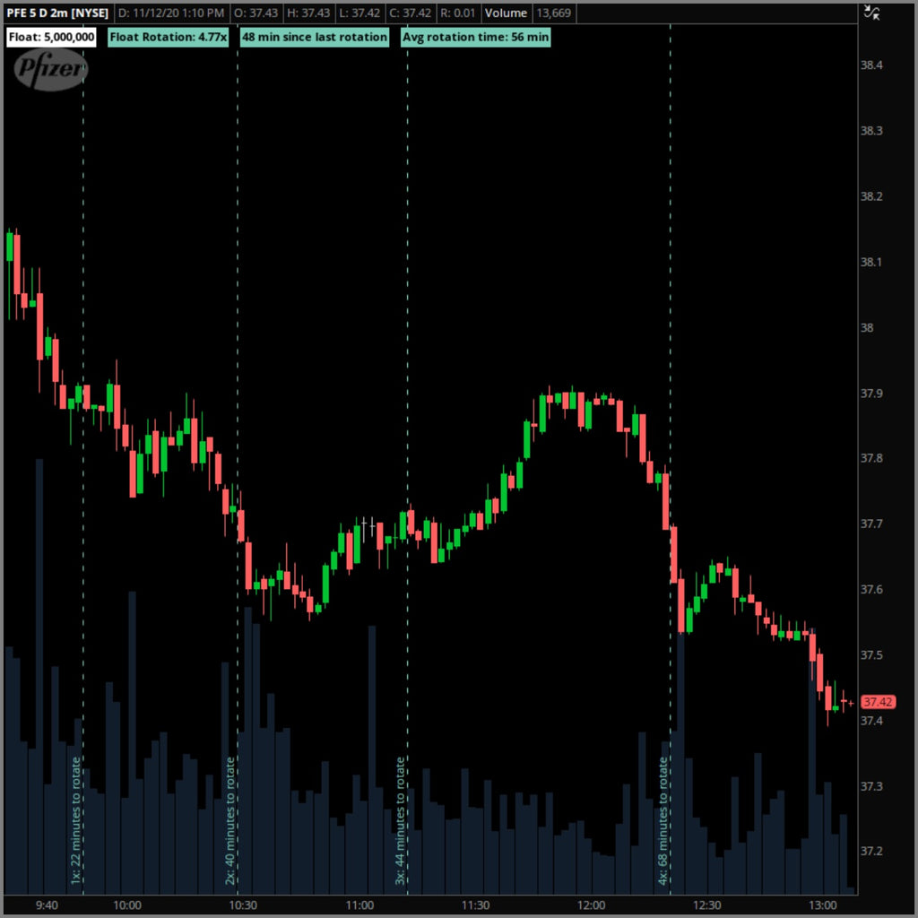 Float Rotation ThinkOrScript