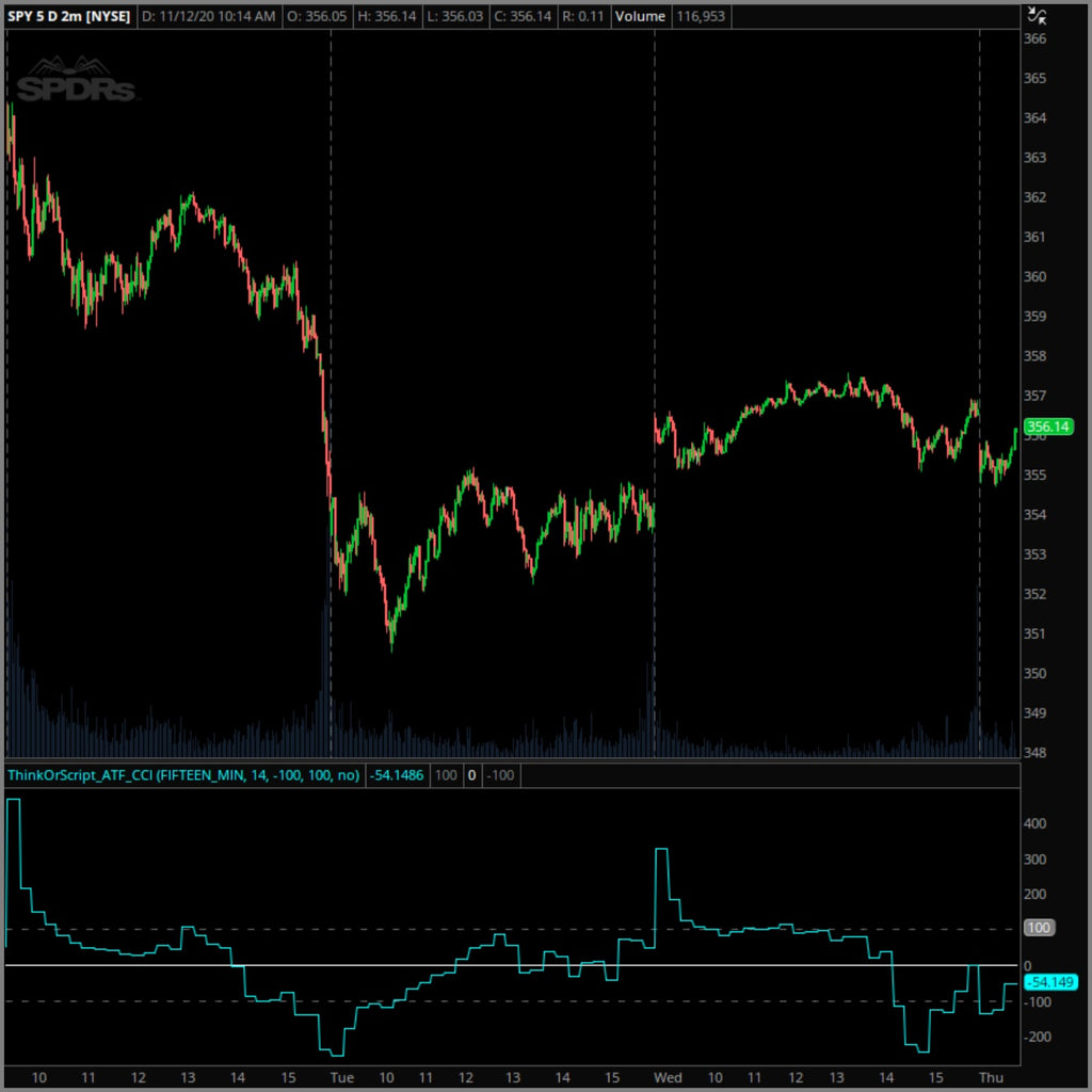 ATF CCI – ThinkOrScript