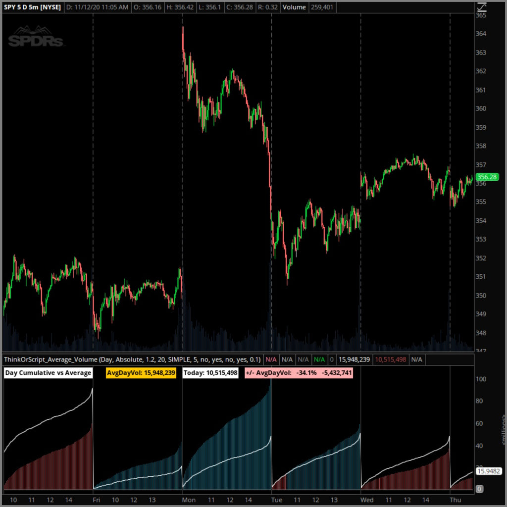 Average Volume – ThinkOrScript