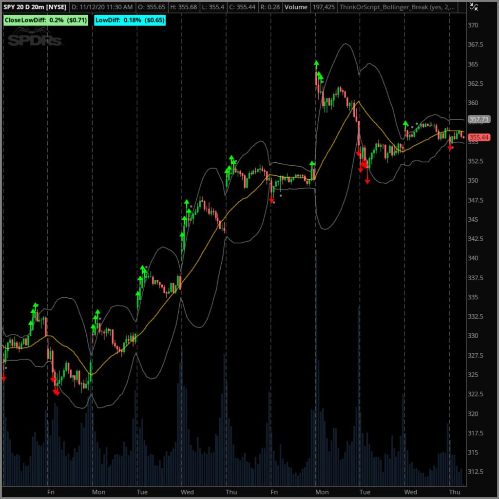 Bollinger Break – ThinkOrScript