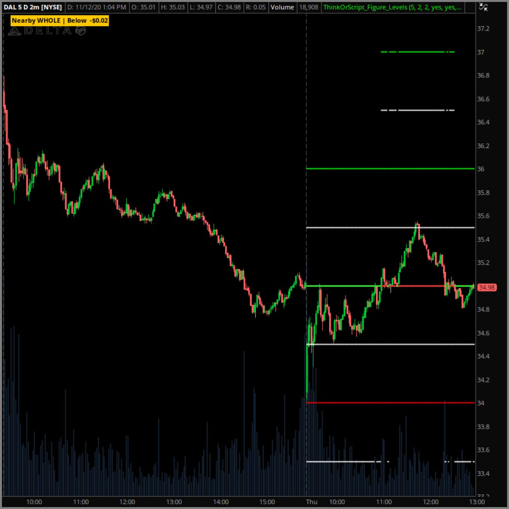 Half Levels Figure Levels — Half/Whole Numbers – ThinkOrScript